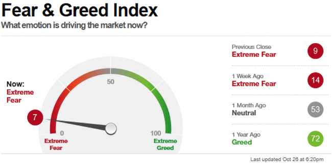 Fear and greed index Fear and greed index-650x322